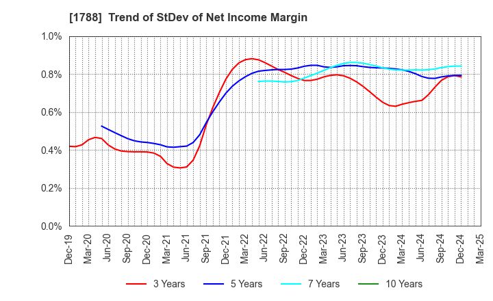 1788 SANTO CORPORATION: Trend of StDev of Net Income Margin