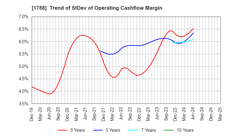 1788 SANTO CORPORATION: Trend of StDev of Operating Cashflow Margin