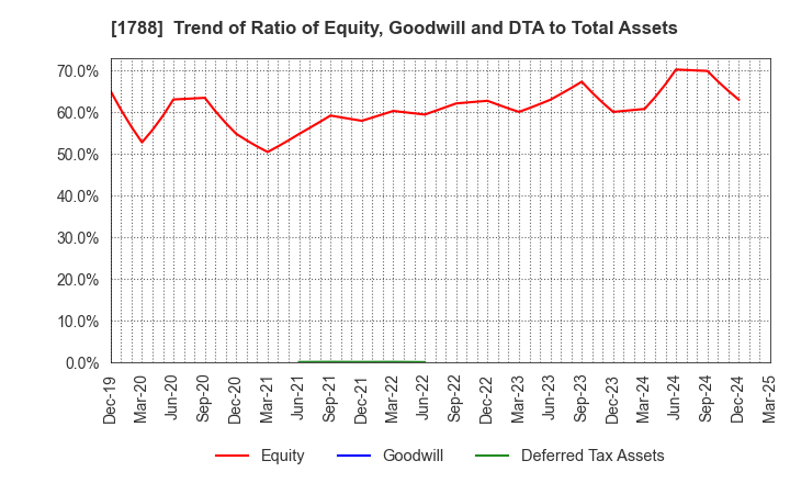 1788 SANTO CORPORATION: Trend of Ratio of Equity, Goodwill and DTA to Total Assets