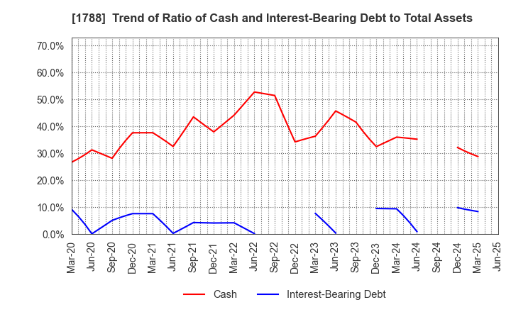 1788 SANTO CORPORATION: Trend of Ratio of Cash and Interest-Bearing Debt to Total Assets