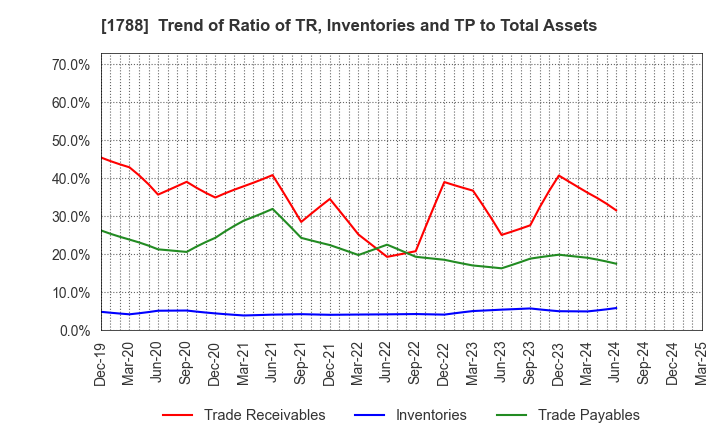 1788 SANTO CORPORATION: Trend of Ratio of TR, Inventories and TP to Total Assets