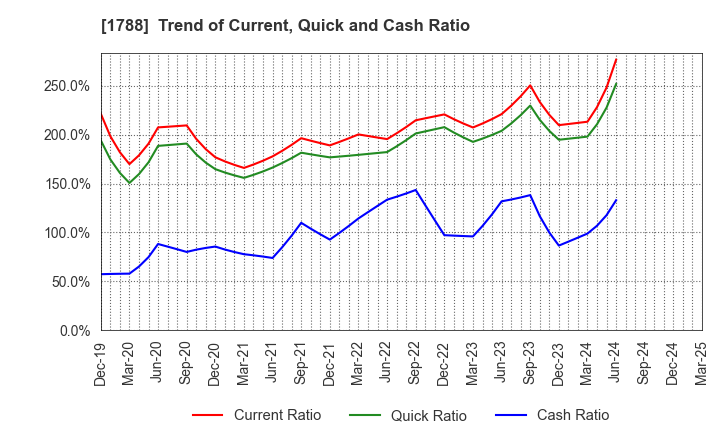 1788 SANTO CORPORATION: Trend of Current, Quick and Cash Ratio