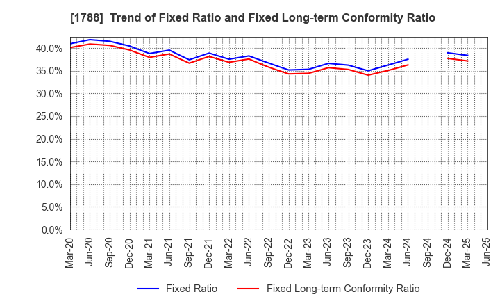 1788 SANTO CORPORATION: Trend of Fixed Ratio and Fixed Long-term Conformity Ratio