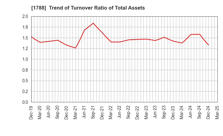 1788 SANTO CORPORATION: Trend of Turnover Ratio of Total Assets