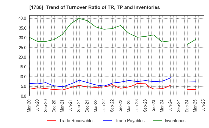 1788 SANTO CORPORATION: Trend of Turnover Ratio of TR, TP and Inventories