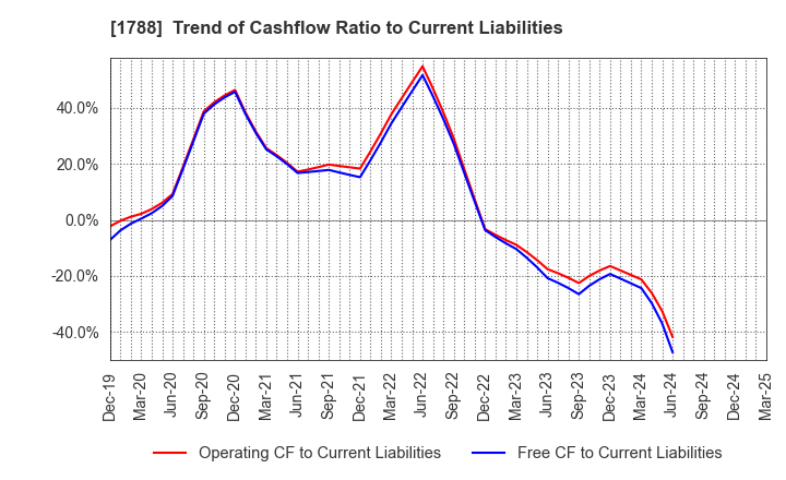 1788 SANTO CORPORATION: Trend of Cashflow Ratio to Current Liabilities