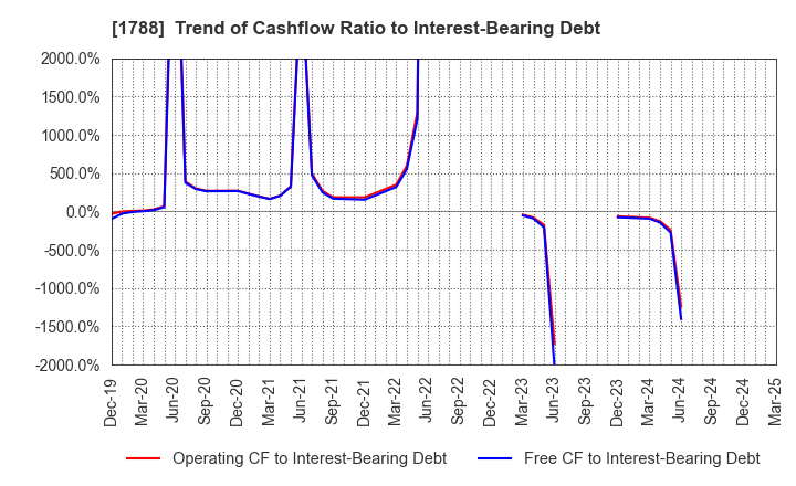 1788 SANTO CORPORATION: Trend of Cashflow Ratio to Interest-Bearing Debt