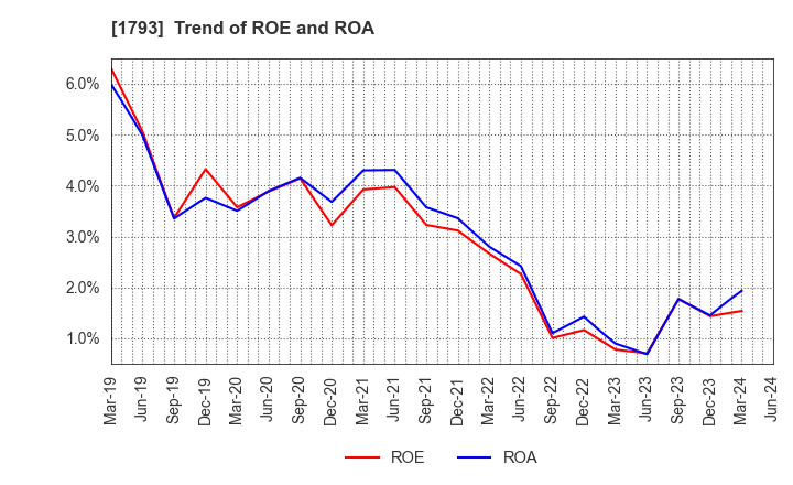 1793 OHMOTO GUMI CO.,LTD.: Trend of ROE and ROA