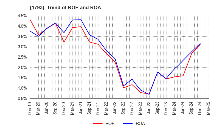 1793 OHMOTO GUMI CO.,LTD.: Trend of ROE and ROA