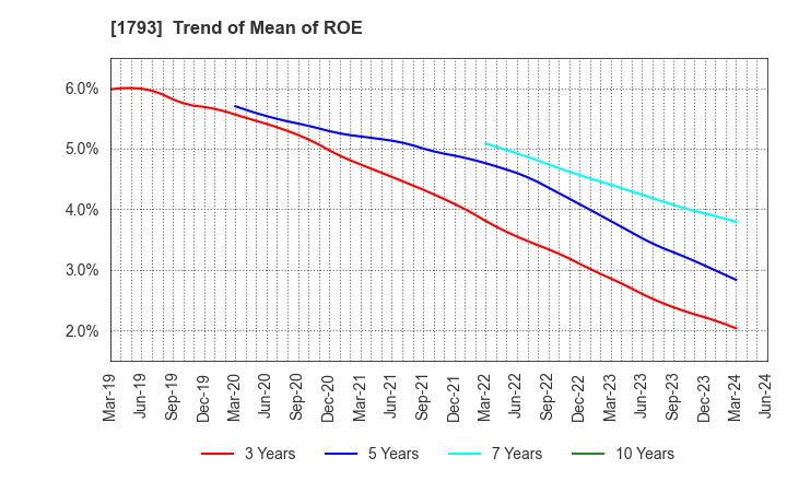 1793 OHMOTO GUMI CO.,LTD.: Trend of Mean of ROE