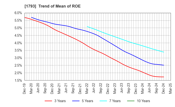 1793 OHMOTO GUMI CO.,LTD.: Trend of Mean of ROE