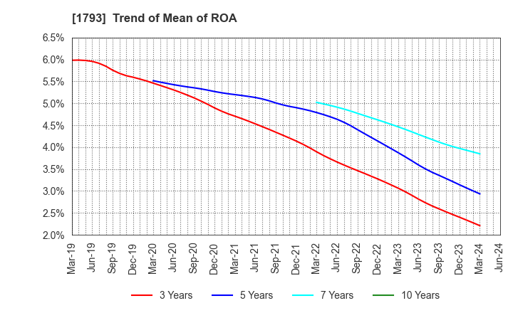 1793 OHMOTO GUMI CO.,LTD.: Trend of Mean of ROA