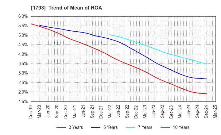 1793 OHMOTO GUMI CO.,LTD.: Trend of Mean of ROA