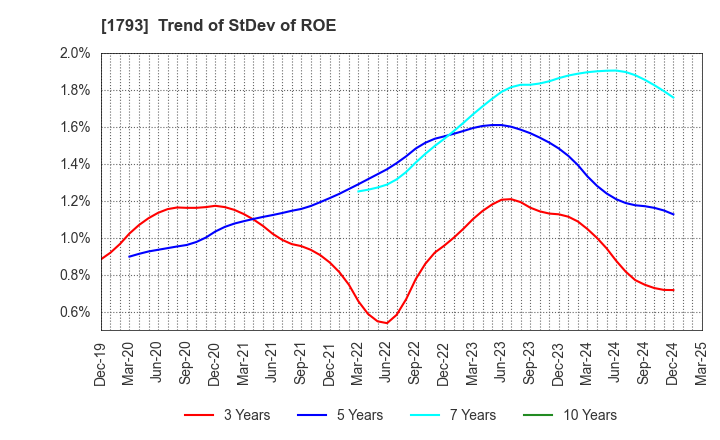 1793 OHMOTO GUMI CO.,LTD.: Trend of StDev of ROE