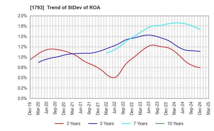 1793 OHMOTO GUMI CO.,LTD.: Trend of StDev of ROA