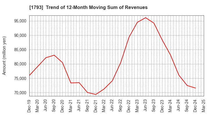 1793 OHMOTO GUMI CO.,LTD.: Trend of 12-Month Moving Sum of Revenues