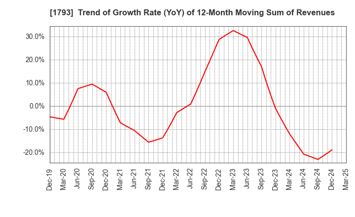1793 OHMOTO GUMI CO.,LTD.: Trend of Growth Rate (YoY) of 12-Month Moving Sum of Revenues