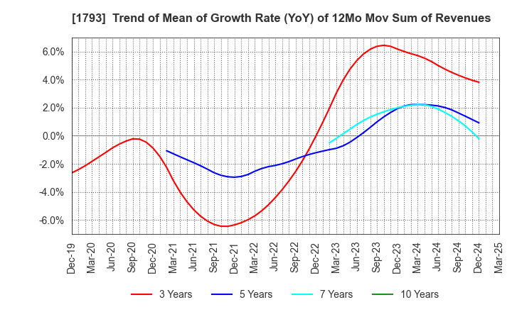 1793 OHMOTO GUMI CO.,LTD.: Trend of Mean of Growth Rate (YoY) of 12Mo Mov Sum of Revenues