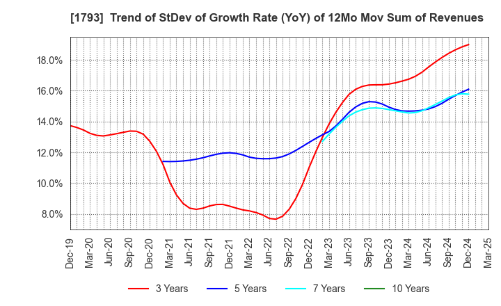 1793 OHMOTO GUMI CO.,LTD.: Trend of StDev of Growth Rate (YoY) of 12Mo Mov Sum of Revenues