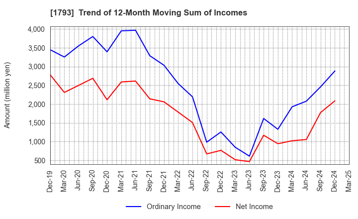 1793 OHMOTO GUMI CO.,LTD.: Trend of 12-Month Moving Sum of Incomes