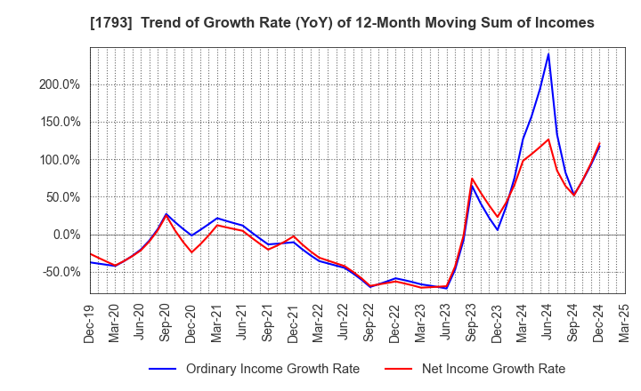 1793 OHMOTO GUMI CO.,LTD.: Trend of Growth Rate (YoY) of 12-Month Moving Sum of Incomes