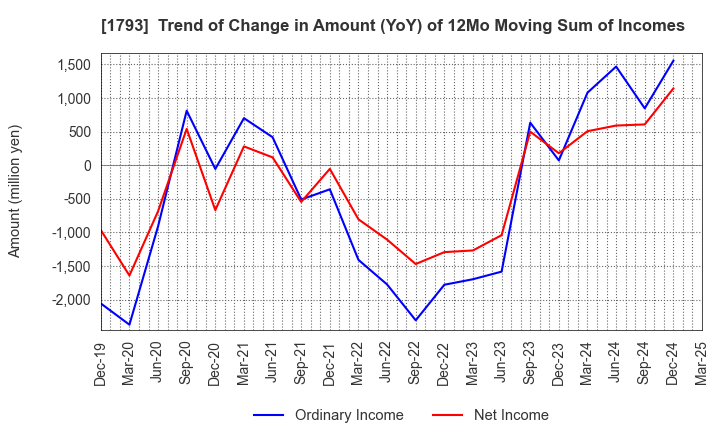 1793 OHMOTO GUMI CO.,LTD.: Trend of Change in Amount (YoY) of 12Mo Moving Sum of Incomes