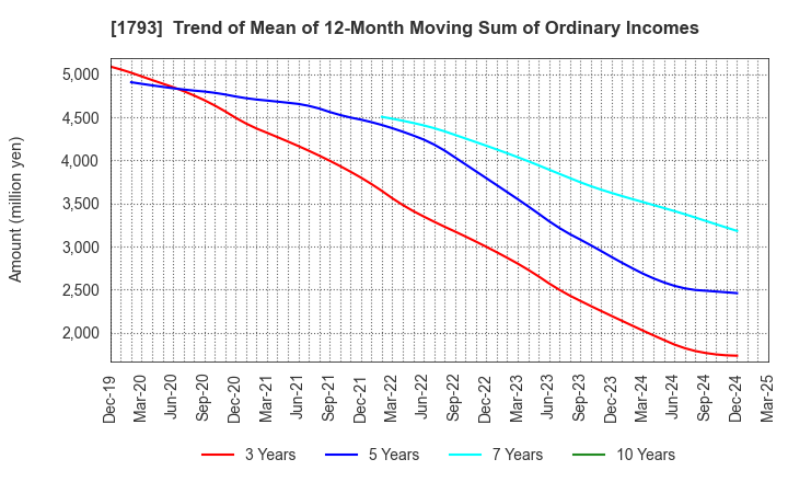 1793 OHMOTO GUMI CO.,LTD.: Trend of Mean of 12-Month Moving Sum of Ordinary Incomes