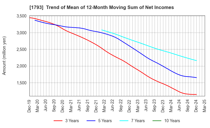 1793 OHMOTO GUMI CO.,LTD.: Trend of Mean of 12-Month Moving Sum of Net Incomes
