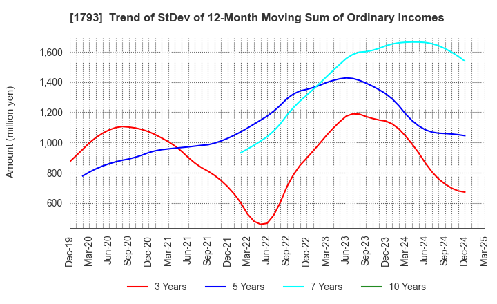 1793 OHMOTO GUMI CO.,LTD.: Trend of StDev of 12-Month Moving Sum of Ordinary Incomes
