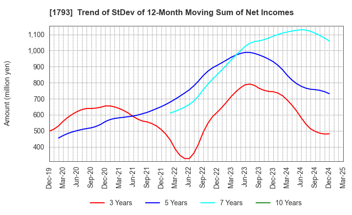1793 OHMOTO GUMI CO.,LTD.: Trend of StDev of 12-Month Moving Sum of Net Incomes
