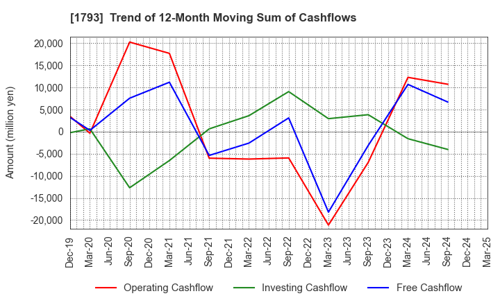 1793 OHMOTO GUMI CO.,LTD.: Trend of 12-Month Moving Sum of Cashflows