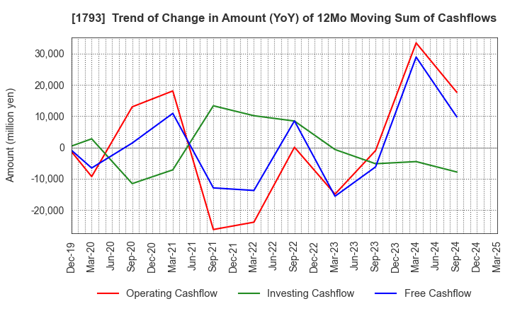 1793 OHMOTO GUMI CO.,LTD.: Trend of Change in Amount (YoY) of 12Mo Moving Sum of Cashflows