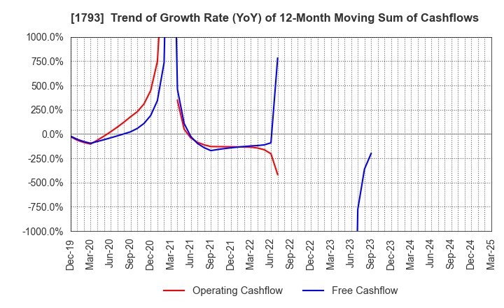 1793 OHMOTO GUMI CO.,LTD.: Trend of Growth Rate (YoY) of 12-Month Moving Sum of Cashflows