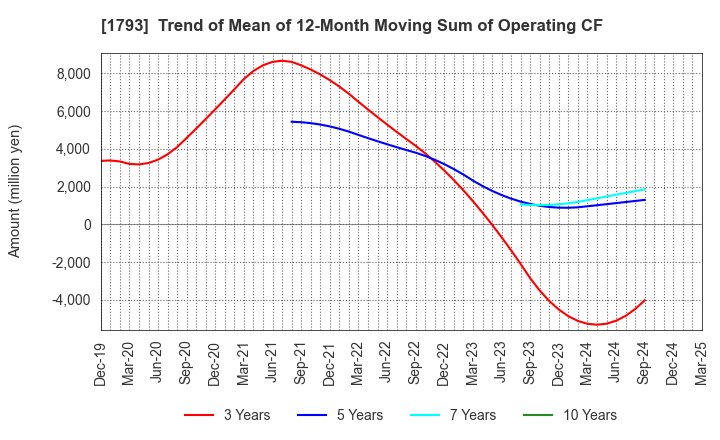 1793 OHMOTO GUMI CO.,LTD.: Trend of Mean of 12-Month Moving Sum of Operating CF
