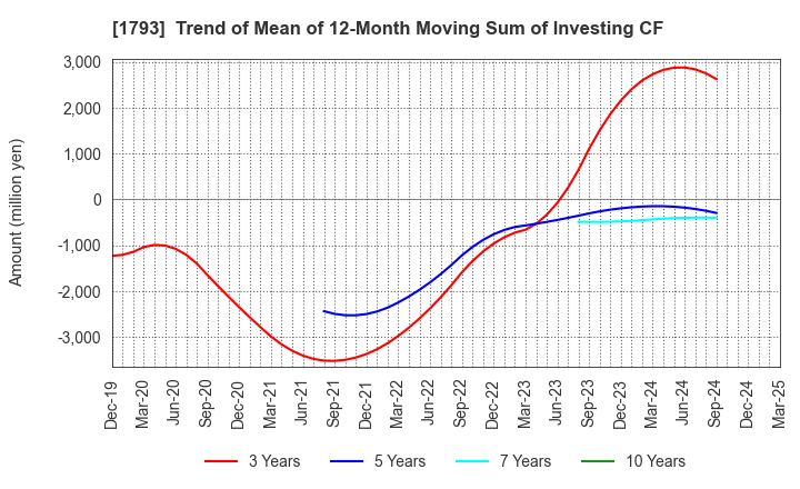 1793 OHMOTO GUMI CO.,LTD.: Trend of Mean of 12-Month Moving Sum of Investing CF