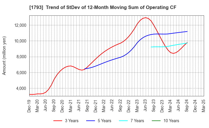 1793 OHMOTO GUMI CO.,LTD.: Trend of StDev of 12-Month Moving Sum of Operating CF