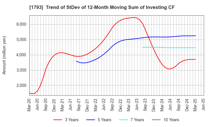 1793 OHMOTO GUMI CO.,LTD.: Trend of StDev of 12-Month Moving Sum of Investing CF