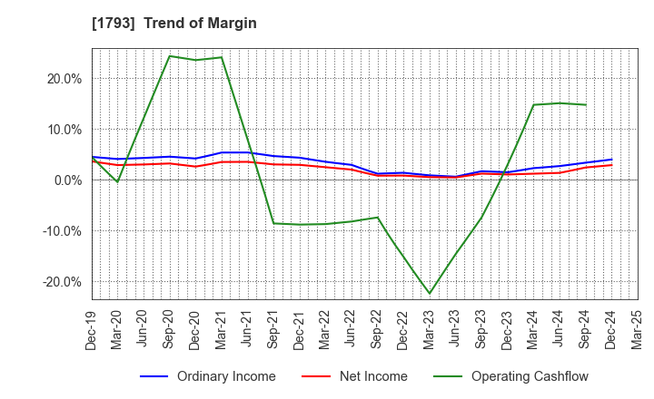 1793 OHMOTO GUMI CO.,LTD.: Trend of Margin