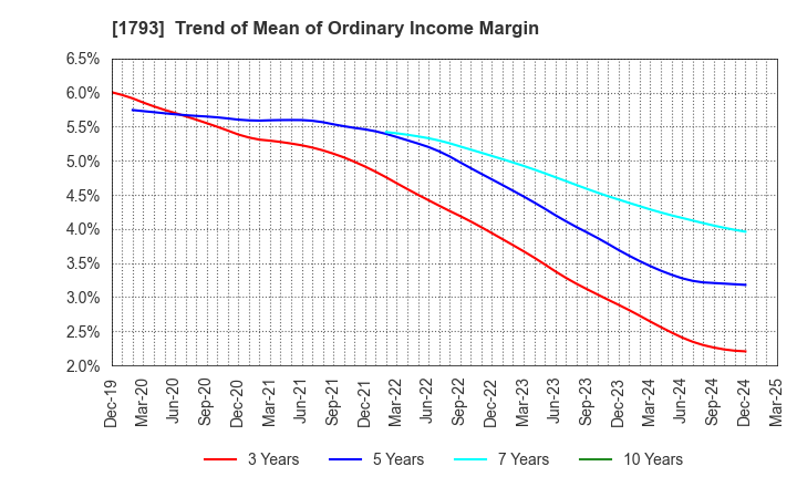 1793 OHMOTO GUMI CO.,LTD.: Trend of Mean of Ordinary Income Margin