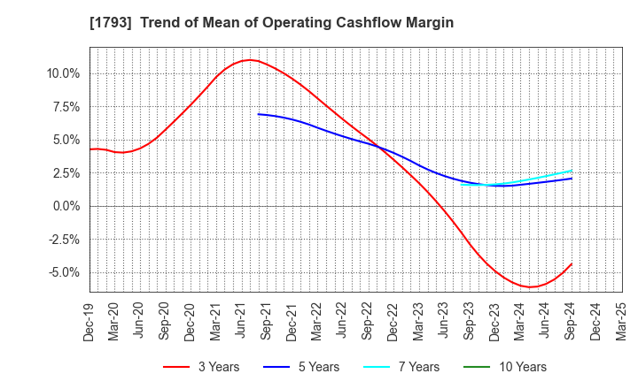 1793 OHMOTO GUMI CO.,LTD.: Trend of Mean of Operating Cashflow Margin