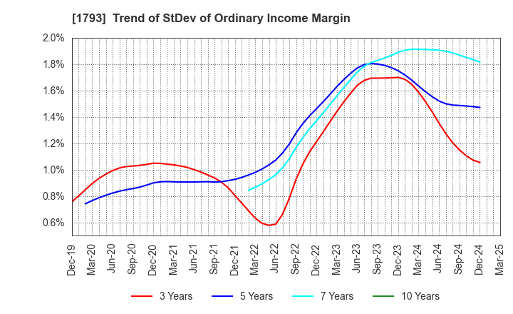 1793 OHMOTO GUMI CO.,LTD.: Trend of StDev of Ordinary Income Margin
