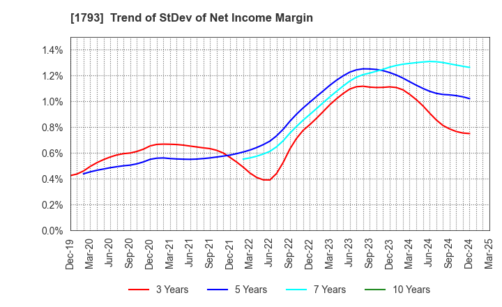 1793 OHMOTO GUMI CO.,LTD.: Trend of StDev of Net Income Margin