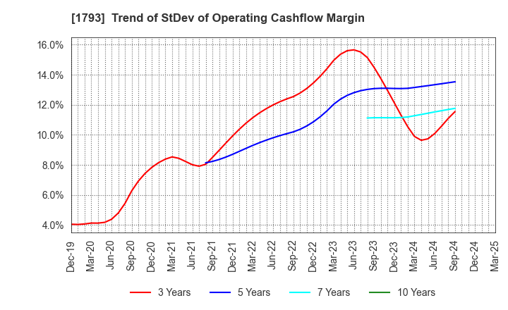 1793 OHMOTO GUMI CO.,LTD.: Trend of StDev of Operating Cashflow Margin