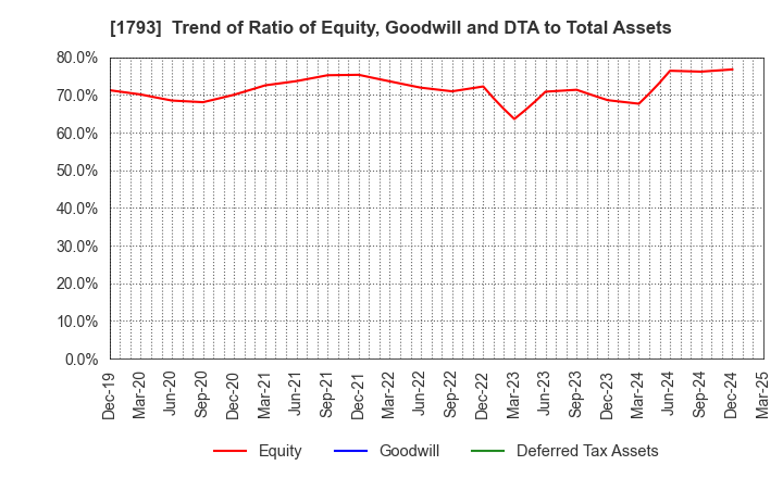 1793 OHMOTO GUMI CO.,LTD.: Trend of Ratio of Equity, Goodwill and DTA to Total Assets