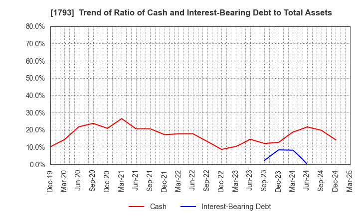 1793 OHMOTO GUMI CO.,LTD.: Trend of Ratio of Cash and Interest-Bearing Debt to Total Assets