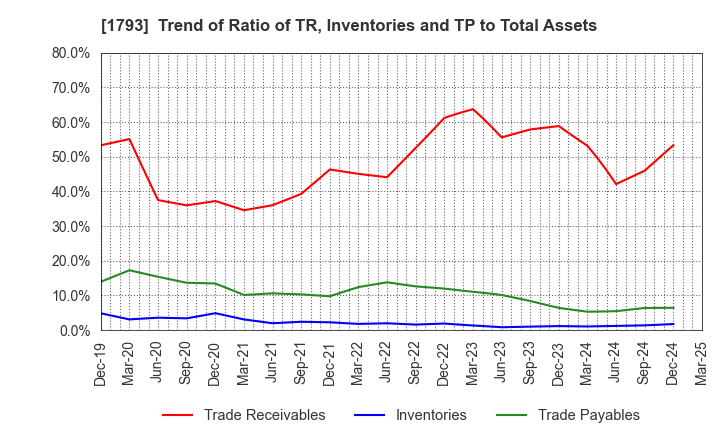 1793 OHMOTO GUMI CO.,LTD.: Trend of Ratio of TR, Inventories and TP to Total Assets