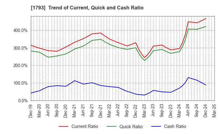1793 OHMOTO GUMI CO.,LTD.: Trend of Current, Quick and Cash Ratio