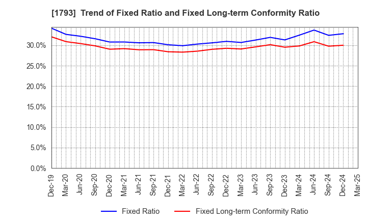 1793 OHMOTO GUMI CO.,LTD.: Trend of Fixed Ratio and Fixed Long-term Conformity Ratio