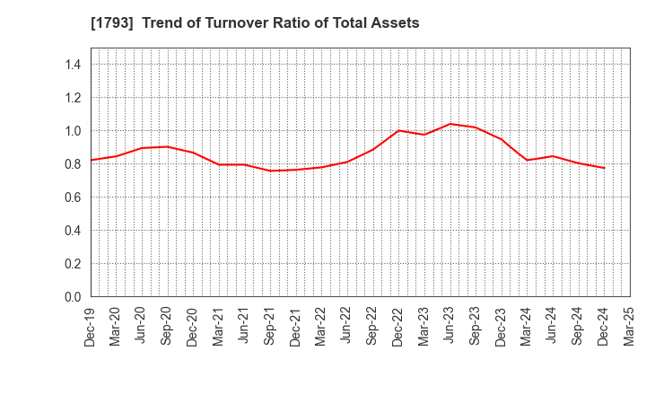 1793 OHMOTO GUMI CO.,LTD.: Trend of Turnover Ratio of Total Assets