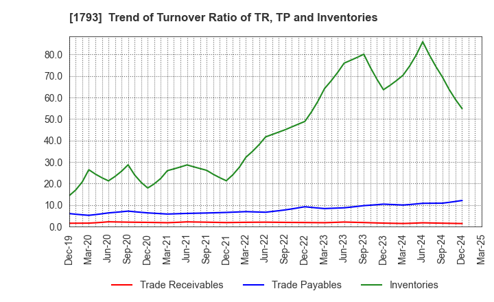 1793 OHMOTO GUMI CO.,LTD.: Trend of Turnover Ratio of TR, TP and Inventories